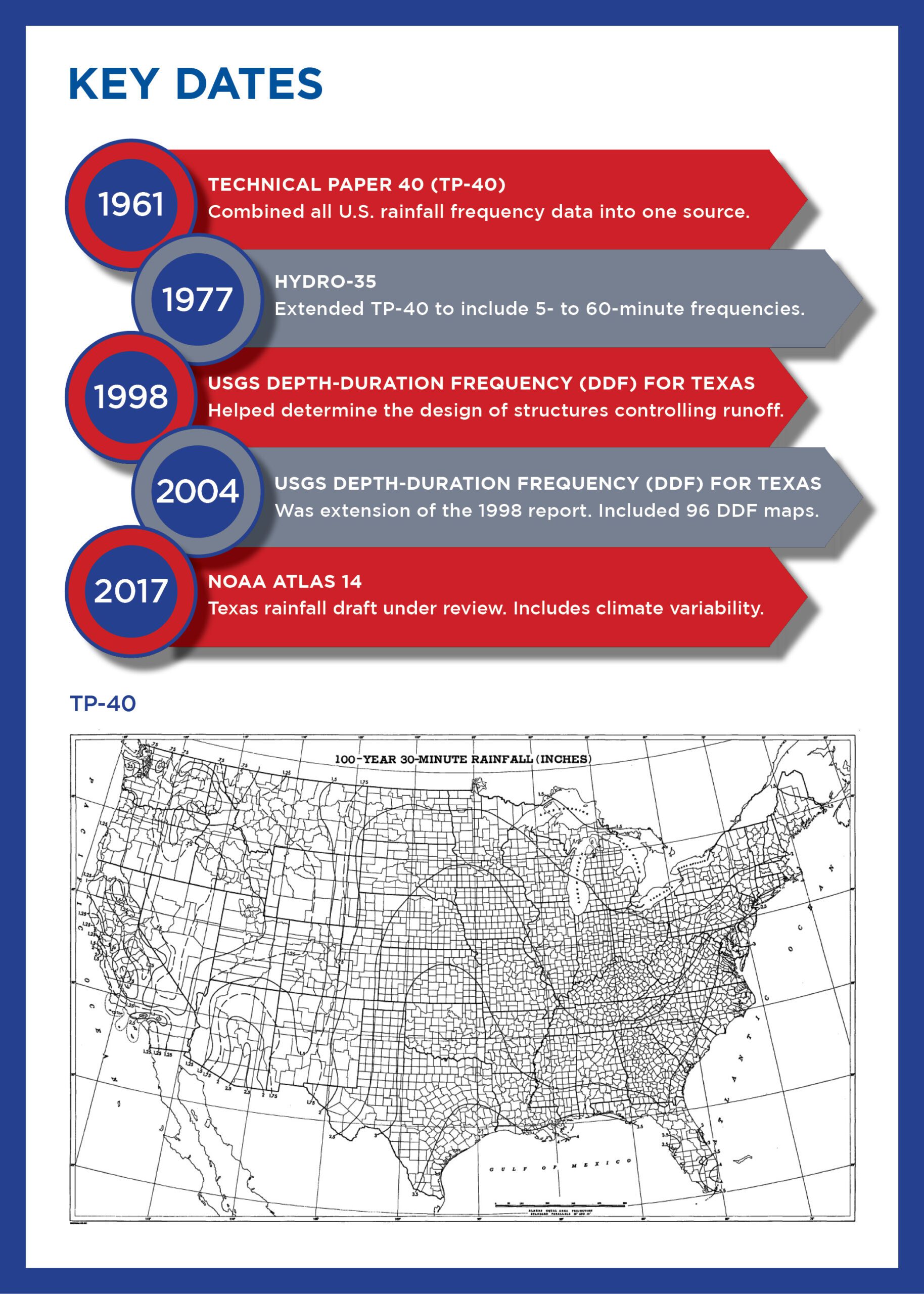 Rainfall Timeline